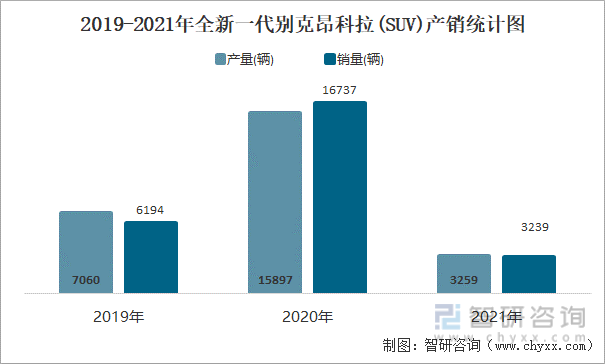 2019-2021年全新一代别克昂科拉(SUV)产销统计图
