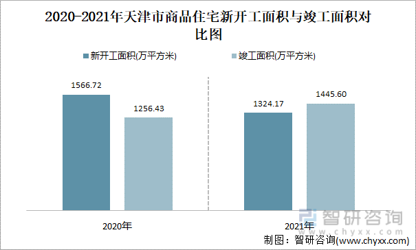 2021-2022年天津市商品住宅新开工面积与竣工面积对比图
