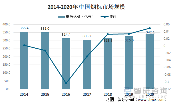 2014-2020年中国烟标市场规模