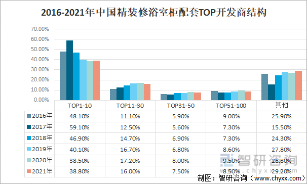 2016-2021年中国精装修浴室柜配套TOP开发商结构