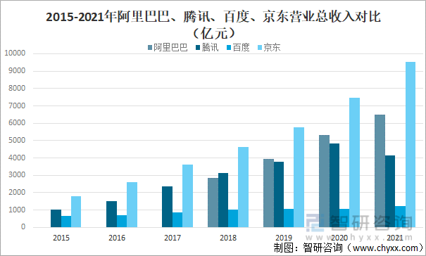 2015-2021年阿里巴巴、腾讯、百度、京东营业总收入对比（亿元）