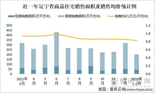 近一年辽宁省商品住宅销售面积及销售均价统计图