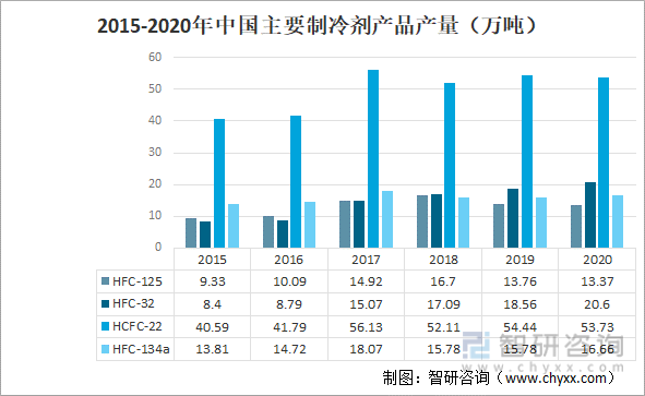 2015-2020年中国主要制冷剂产品产量（万吨）
