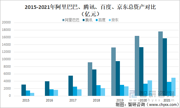 2015-2021年阿里巴巴、腾讯、百度、京东总资产对比（亿元）