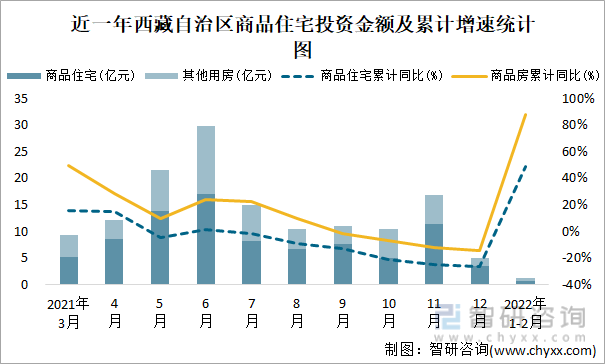 近一年西藏自治区商品住宅投资金额及累计增速统计图