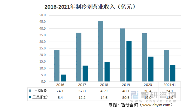 2016-2021年制冷剂营业收入（亿元）