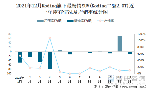 2021年12月KODIAQ旗下最畅销SUV(Kodiaq二驱2.0T)近一年库存情况及产销率统计图