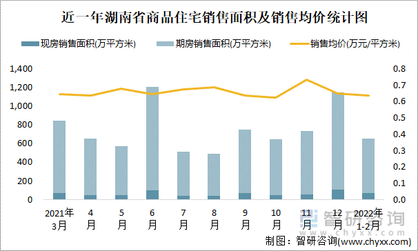 近一年湖南省商品住宅销售面积及销售均价统计图
