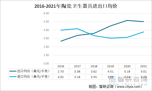 2016-2021年陶瓷卫生器具进出口均价