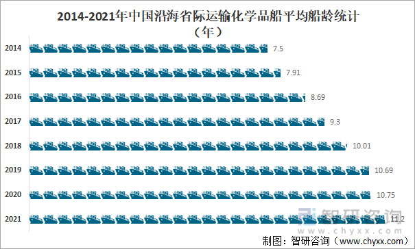 2014-2021年中国沿海省际运输化学品船平均船龄统计（年）