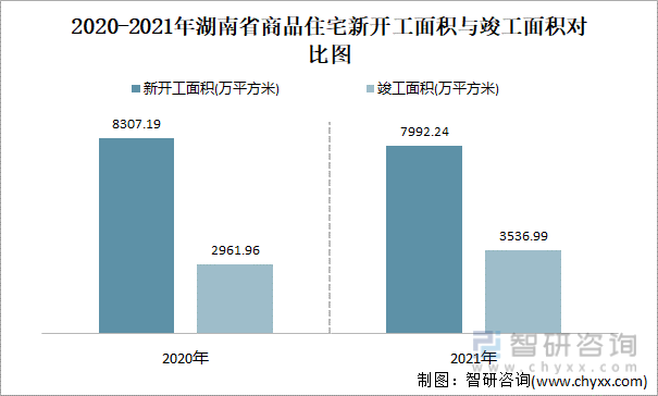 2021-2022年湖南省商品住宅新开工面积与竣工面积对比图