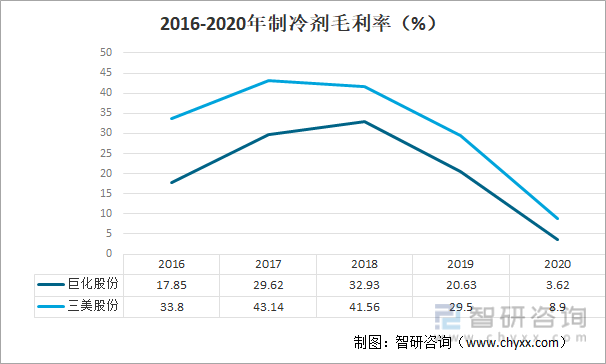 2016-2020年制冷剂毛利率（%）