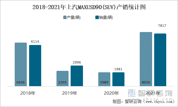 2018-2021年上汽MAXUSD90(SUV)产销统计图
