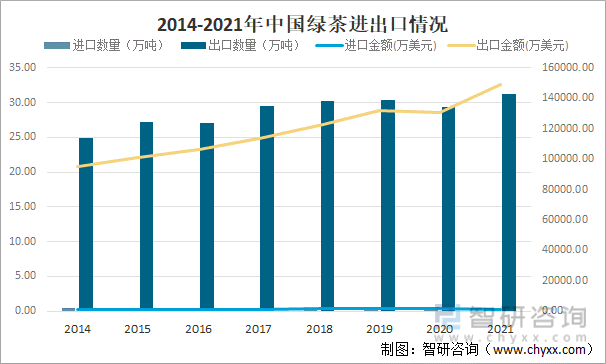 2014-2021年中国绿茶进出口情况