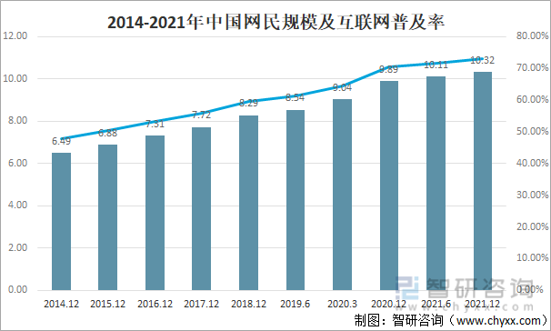 2014-2021年中国网民规模及互联网普及率