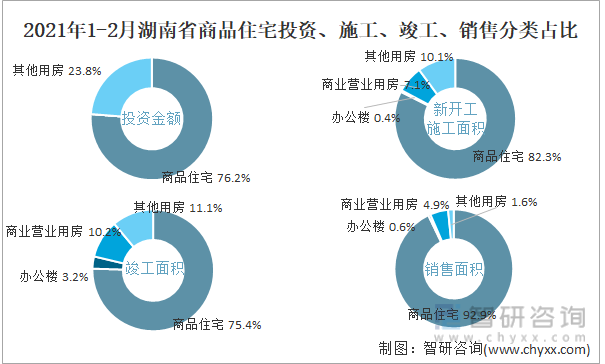 2022年1-2月湖南省商品住宅投资、施工、竣工、销售分类占比