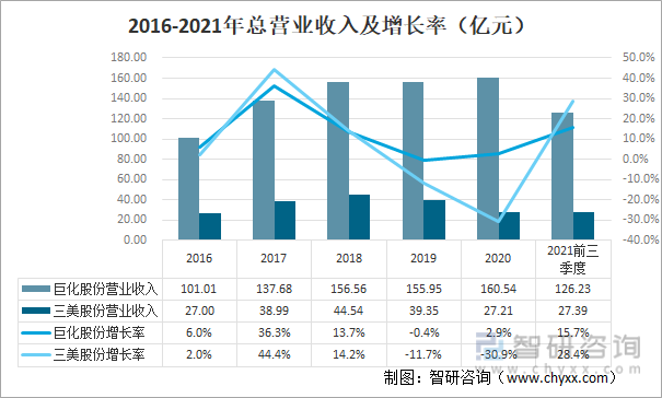 2016-2021年总营业收入及增长率（亿元）