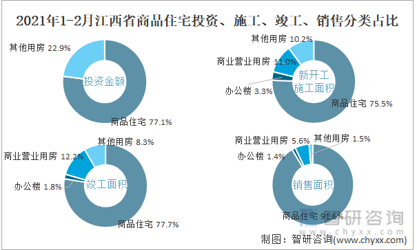 2022年1-2月江西省商品住宅投资、施工、竣工、销售分类占比
