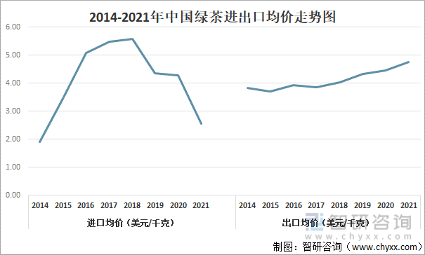 2014-2021年中国绿茶进出口均价走势图