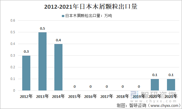 2012-2021年日本木屑颗粒出口量
