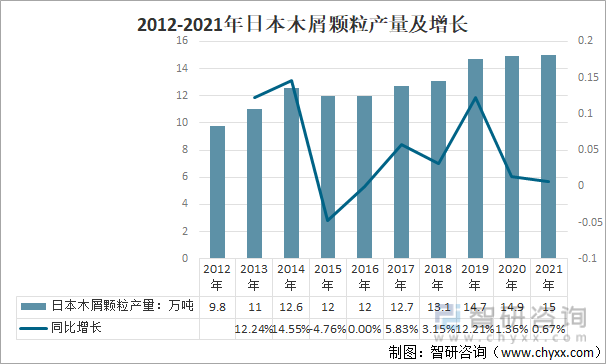 2012-2021年日本木屑颗粒产量及增长