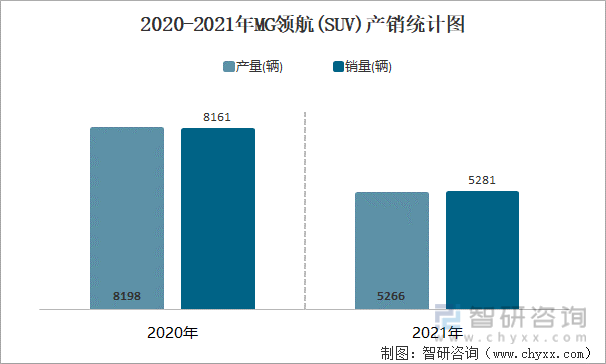 2020-2021年MG领航(SUV)产销统计图