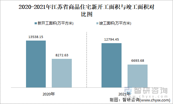 2020-2021年江苏省商品住宅新开工面积与竣工面积对比图
