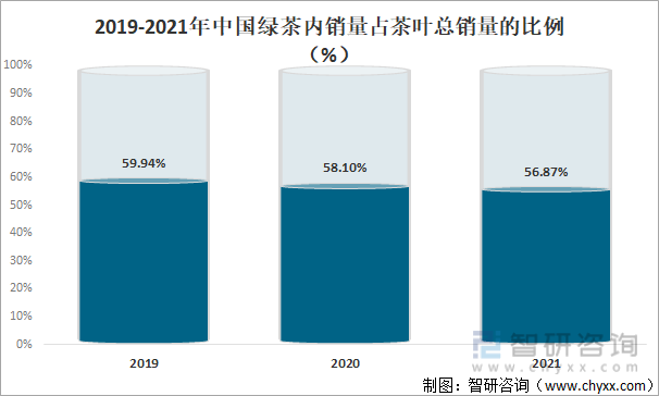 2019-2021年中国绿茶内销量占茶叶总销量的比例