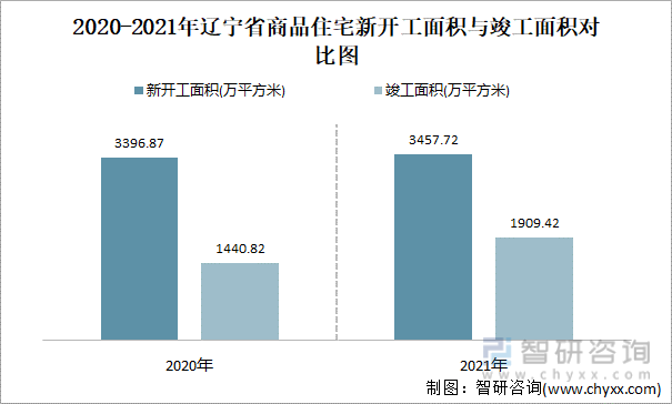 2020-2021年辽宁省商品住宅新开工面积与竣工面积对比图