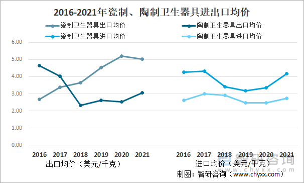2016-2021年瓷制、陶制卫生器具进出口均价