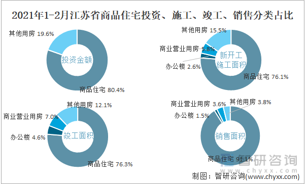 2022年1-2月江苏省商品住宅投资、施工、竣工、销售分类占比