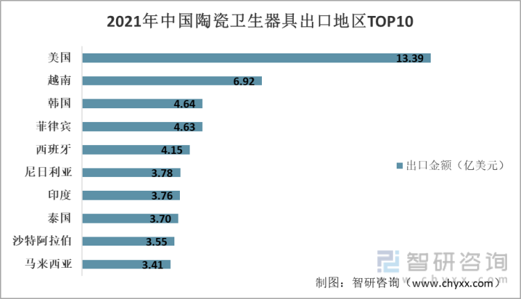 2021年中国陶瓷卫生器具出口地区TOP10