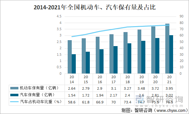 2014-2021年全国机动车、汽车保有量及占比