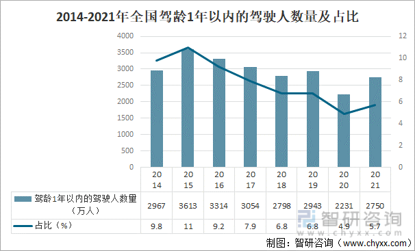2014-2021年全国驾龄1年以内的驾驶人数量及占比