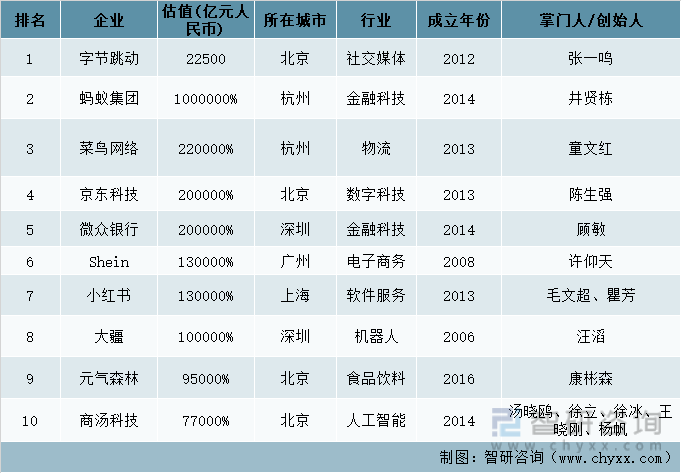 2021年全球独角兽榜单中国上榜企业TOP10