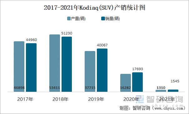 2017-2021年KODIAQ(SUV)产销统计图