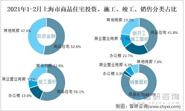 2022年1-2月上海市商品住宅投资、施工、竣工、销售分类占比