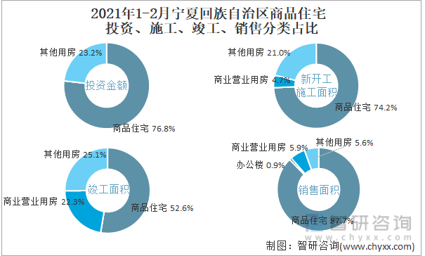 2022年1-2月宁夏回族自治区商品住宅投资、施工、竣工、销售分类占比