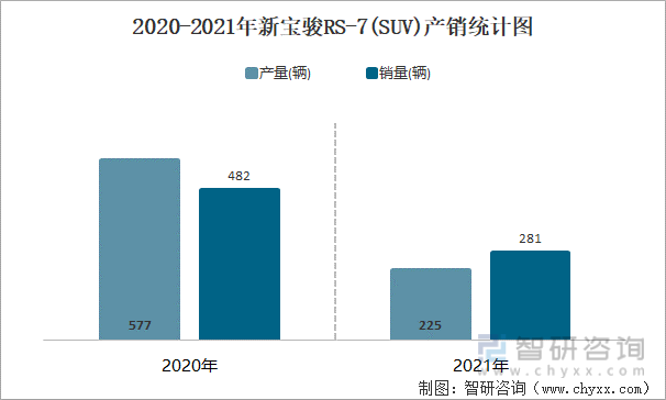2020-2021年新宝骏RS-7(SUV)产销统计图