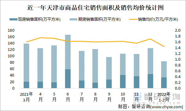 近一年天津市商品住宅销售面积及销售均价统计图