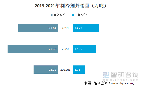 2019-2021年制冷剂外销量（万吨）
