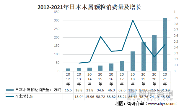 2012-2021年日本木屑颗粒消费量及增长