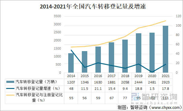 2014-2021年全国汽车转移登记量及增速