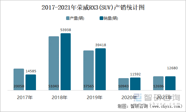 2017-2021年荣威RX3(SUV)产销统计图
