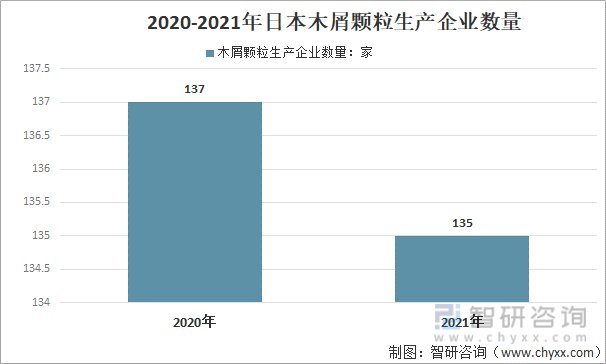 2020-2021年日本木屑颗粒生产企业数量