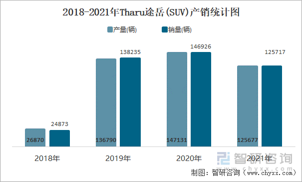 2018-2021年THARU途岳(SUV)产销统计图