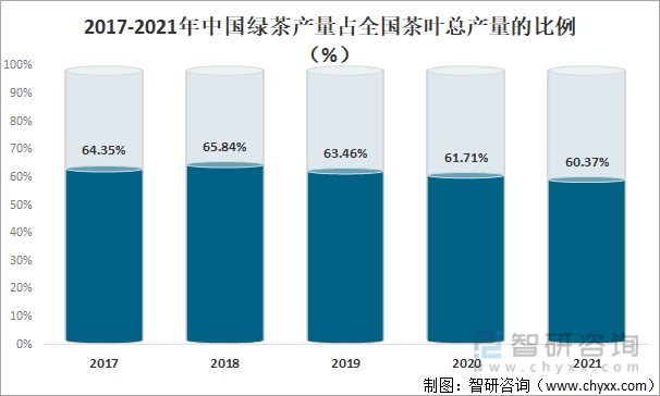 2017-2021年中国绿茶产量占全国茶叶总产量的比例