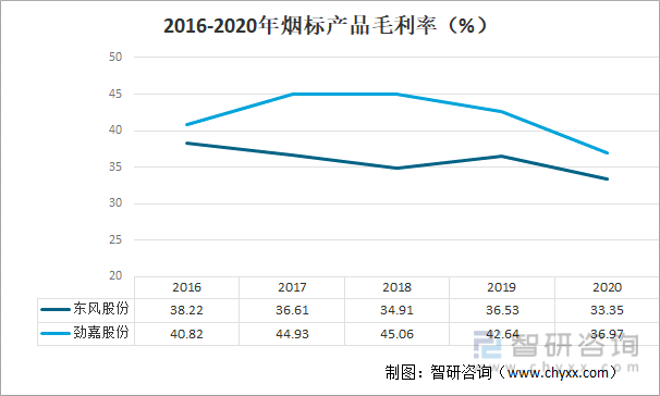 2016-2020年烟标产品毛利率（%）