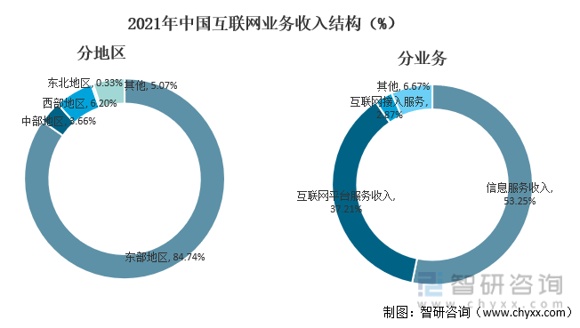 2021年中国互联网业务收入结构