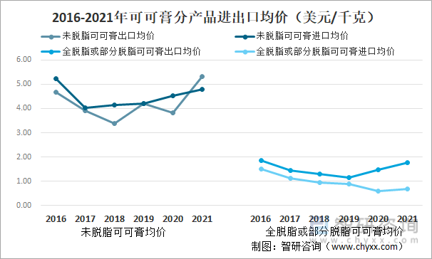 2016-2021年可可膏分产品进出口均价（美元/千克）